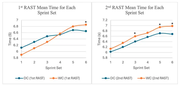 Two plots of sprint sets vs time seem to show that runners given dark chocolate run a little faster than those given white chocolate