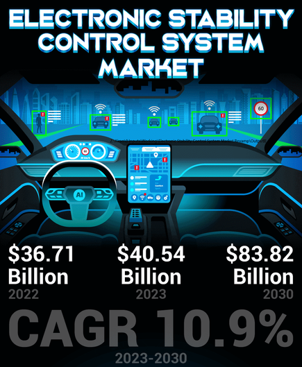 As automakers advance toward safer and smarter mobility, ESC systems are becoming the core of vehicle safety and stability technologies 🛡️🚗
