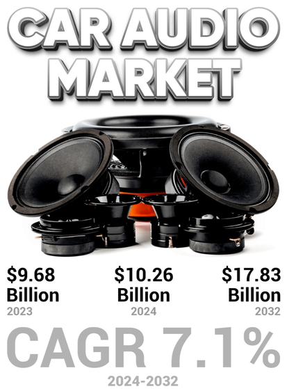 With the rise of connected cars, premium in-cabin experiences, and AI-enhanced sound systems, car audio is evolving into a smart entertainment ecosystem on wheels 🎵⚙️