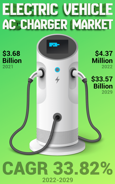 Driven by EV adoption, home charging demand, and smart grid integration, AC chargers are becoming the backbone of global EV infrastructure ⚙️🔋