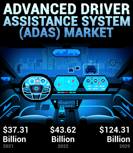 Powered by AI, sensors, and vision technologies, ADAS is revolutionizing driving with collision avoidance, adaptive cruise, and lane assistance, paving the road to autonomy 🚘🧠
