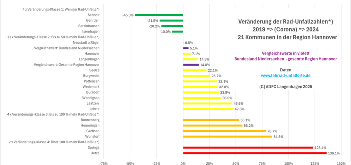 21 Kommunen in der Region Hannover plus zwei Vergleichswerte