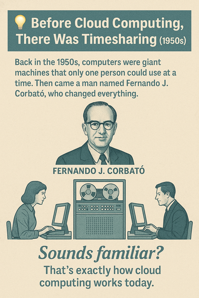 💡 Before Cloud Computing, There Was Timesharing (1950s)
Back in the 1950s, computers were giant machines that only one person could use at a time. Then came a man named Fernando J. Corbató, who changed everything.
He introduced timesharing — a system that let many people use one computer at the same time.
Instead of everyone owning their own computer, people connected their terminals (screen + keyboard) to a single main computer.
That computer divided its time among users so fast that each person felt like they had their own personal computer.
💭 Sounds familiar?
That’s exactly how cloud computing works today.
We connect our devices to massive servers (like Google, AWS, or OpenAI) and share their power, storage, and intelligence.
So next time you open Google Docs or ChatGPT, remember — it all started with a 1950s idea called Timesharing 💻