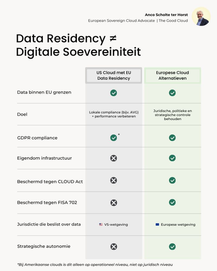 data residency is niet hetzelfde als digitale soevereiniteit.