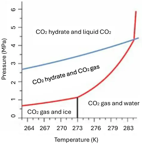 phase diagram with temperature (263 to 285) on the x-axis and pressure (0-6 Megapascals) on the y-axis.  A diagonal blue line that runs from 2.6 to 4.5 MPa has "CO2 hydrate and liquid CO2" then there is a red curve that start out around 0.7 or so at 264K and increases in slope to become nearly vertical around 285K and between the red and blue lines in "CO2 hydrate and CO2 gas" and a familiar vertical line at 273K divides "CO2 gas and ice" and "CO2 gas and water)