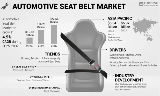 With stricter safety regulations, growing vehicle production, and innovations like smart & pre-tensioner seat belts — the industry continues to reinforce passenger protection worldwide. 🌍🛡️