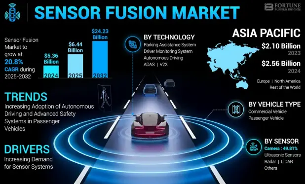 Driven by autonomous driving, ADAS integration, and IoT expansion, sensor fusion technology enables smarter perception and real-time decision-making across vehicles and devices. 🌍⚙️