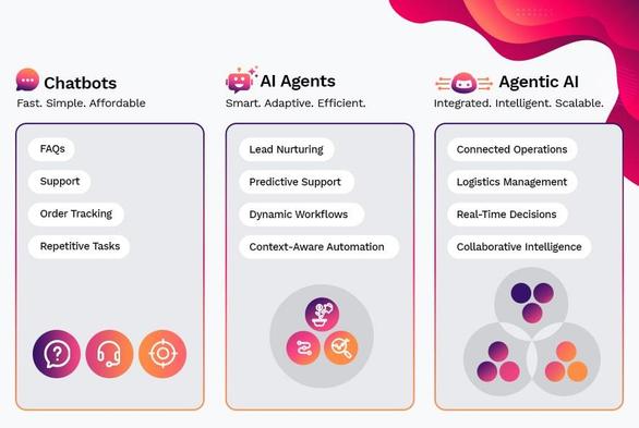 Chatbots vs AI Agents vs Agentic AI