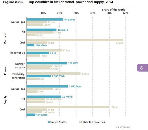 ste gráfico (pag. 367) del último informe de la AIE refleja que EEUU es un superpoder fósil. Si sumas Rusia y los Petroestados del Golfo, aquí están las bases materiales de una agenda que va a sabotear la acción climática global con todos sus medios. Y ojo: no ganaremos solo con eficiencia (🧵)
