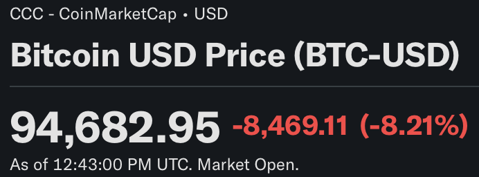 Bitcoint price, already falling for days, here shown as  just dropping below 95.000 $