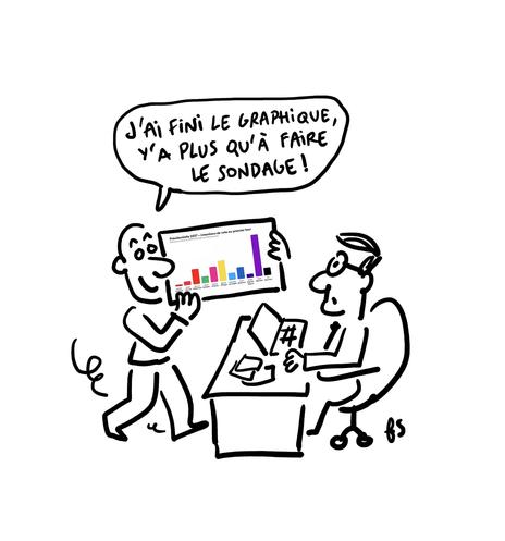 Dessin. Dans une rédaction, un personnage montre au rédac'chef un graphique de barres colorées et dit : "J'ai fini le graphique, y'a plus qu'à faire le sondage !"