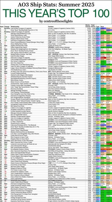 Top 100 ships of summer 2025 on Ao3
