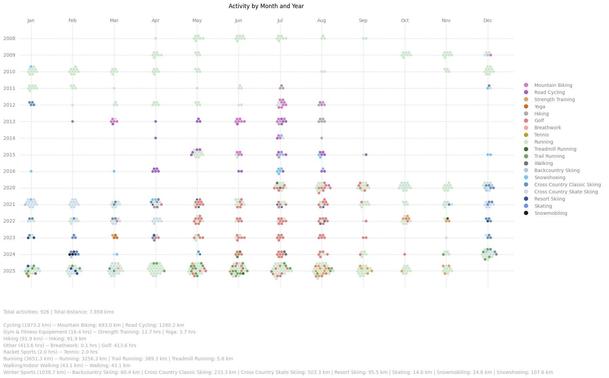 A colorful activity tracking chart displays various sports and exercises completed by month and year from 2008 to 2025. Each activity is represented by different colored dots, including mountain biking, running, skiing, and more. 