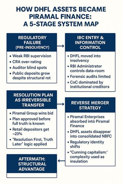 This article examines the DHFL resolution and Piramal Group’s subsequent restructuring as a paradigmatic case of contemporary financial consolidation in India, tracing how regulatory design, corporate strategy, and state-enabled mechanisms converged to produce an outcome that is legally final yet institutionally opaque. It analyses the RBI’s supervisory–administrative dual role, the CoC’s opacity, the judiciary’s tendency toward implied finality, and the structural conflicts that limited independent scrutiny during the insolvency process. The paper then situates Piramal’s rare reverse merger—where the listed parent (PEL) was absorbed into its regulated lending subsidiary (PFL)—as a decisive act executed amidst pending appeals, effectively embedding DHFL-acquired assets inside a newly listed NBFC-ICC. The listing-by-merger, driven by upper-layer regulatory requirements, market optics, and corporate consolidation goals, is shown to function not merely as compliance but as a strategic reorganisation that consolidates control, complicates retrospective accountability, and reconfigures contested assets into an ostensibly neutral balance sheet. 