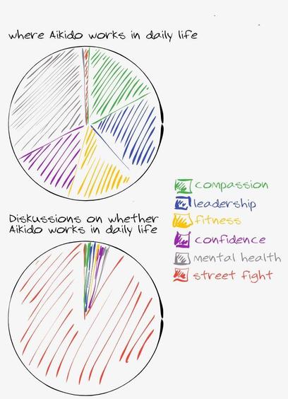 Two sketched pie charts showing 'where Aikido works in daily life' and 'discussions on whether aikido works in daily life'. Chart categories are compassion, leadership, fitness, confidence, mental health, and street fight. In the first chart, street fight is illustrated as the smallest area of aikido application in daily life, while the second one suggests that street fight is what is most talked about in discussions on whether aikido works.