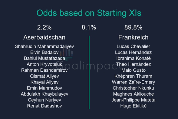 Starting XIs

Aserbaidschan: Shahrudin Mahammadaliyev, Elvin Badalov, Bahlul Mustafazada, Anton Kryvotsiuk, Rahman Dashdamirov, Qismat Aliyev, Khayal Aliyev, Emin Mahmudov, Abdulakh Khaybulayev, Ceyhun Nuriyev, Renat Dadashov
Frankreich: Lucas Chevalier, Lucas Hernández, Ibrahima Konaté, Theo Hernández, Malo Gusto, Khéphren Thuram, Warren Zaïre-Emery, Christopher Nkunku, Maghnes Akliouche, Jean-Philippe Mateta, Hugo Ekitiké

Aserbaidschan 2.2%, Draw 8.1%, Frankreich 89.8%.