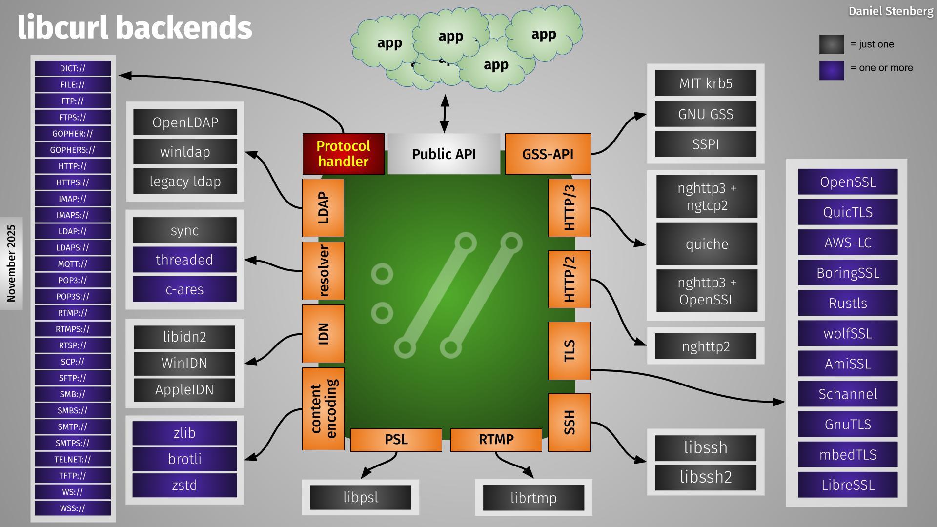 curl in the middle, lots of boxes around it explaining the backends and the third party libraries that power them