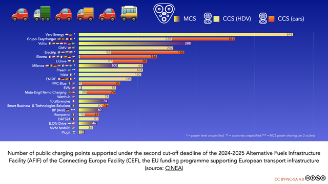 Number of public charging points supported under the second round of AFIF. Varo Energy: 548 CCS for HDV.
