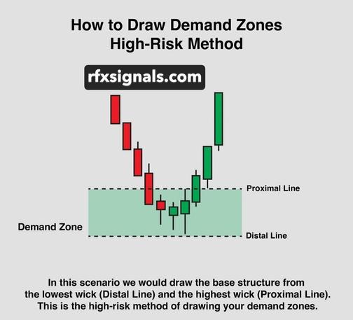 how to draw demand zones high-risk method