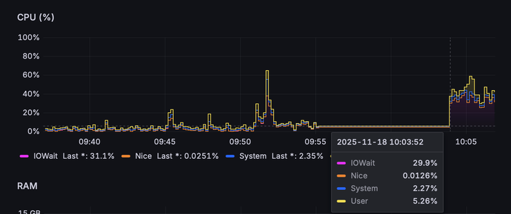 10 min gap that included, graceful shut down of all Docker and DSM service, update, upgrade of packages, and than boot up of all containers that took another 5 min to complete.