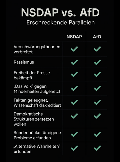 NSDAP vs. AfD
Erschreckende Parallelen

NSDAP — AfD

Verschwörungstheorien verbreitet,
Rassismus,
Freiheit der Presse bekämpft,
«Das Volk” gegen Minderheiten aufgehetzt,
Fakten geleugnet,
Wissenschaft diskreditiert,
Demokratische Strukturen zersetzen wollen,
Sündenböcke für eigene Probleme erfunden,
Alternative Wahrheiten erfunden
