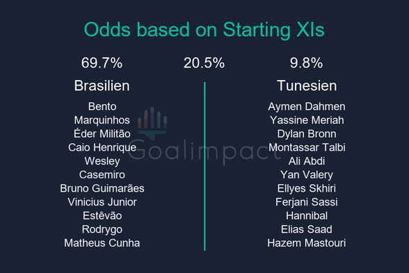 Starting XIs

Brasilien: Bento, Marquinhos, Éder Militão, Caio Henrique, Wesley, Casemiro, Bruno Guimarães, Vinicius Junior, Estêvão, Rodrygo, Matheus Cunha
Tunesien: Aymen Dahmen, Yassine Meriah, Dylan Bronn, Montassar Talbi, Ali Abdi, Yan Valery, Ellyes Skhiri, Ferjani Sassi, Hannibal, Elias Saad, Hazem Mastouri

Brasilien 69.7%, Draw 20.5%, Tunesien 9.8%.
