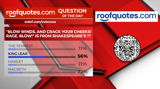 Thanks to all who voted in tonight's RoofQuotes.com @WDEFNews12 #WeatherPoll #QuestionOfTheDay. 

56% of voters chose the correct answer: King Lear. 

New poll goes up on wdef.com/votenow at midnight. 
