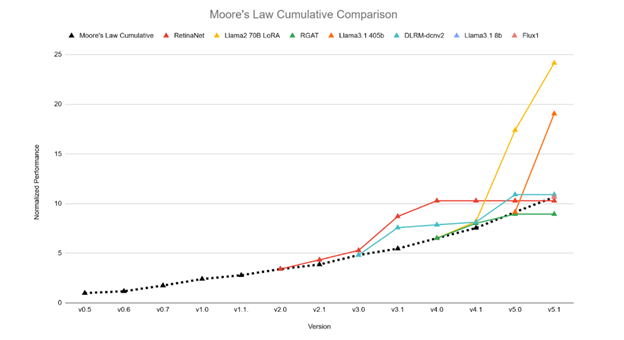 MLCommons Releases MLPerf AI Training v5.1 Results