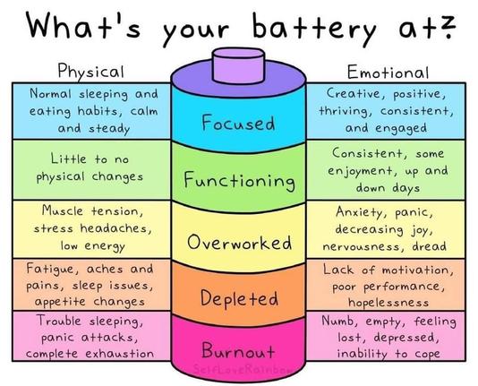 An infographic titled “What’s your battery at?” showing a battery divided into five tiers with physical and emotional symptoms for each. From top to bottom: Focused (normal sleep/eating habits, creative and thriving), Functioning (little physical changes, some enjoyment), Overworked (muscle tension, anxiety), Depleted (fatigue and hopelessness), Burnout (exhaustion, panic attacks, numbness and inability to cope). The chart compares physical and emotional states side by side.