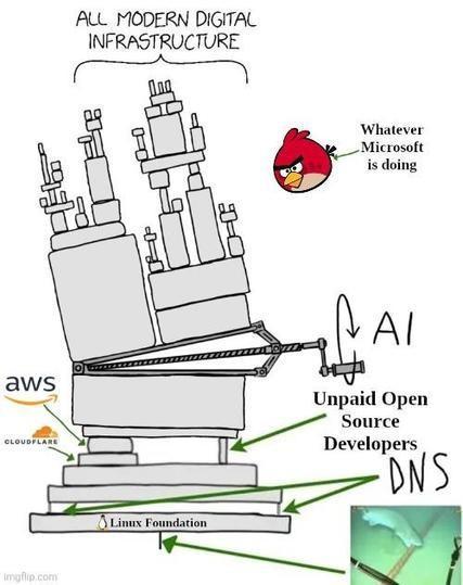 Stack of blocks labeled, all modern digital infrastructure. A ratchet tipping over the entire stack is labeled AI. A load bearing pillar is labeled unpaid open source development. Another label is AWS, and Cloudflare and Unpaid Open Source Developers. 