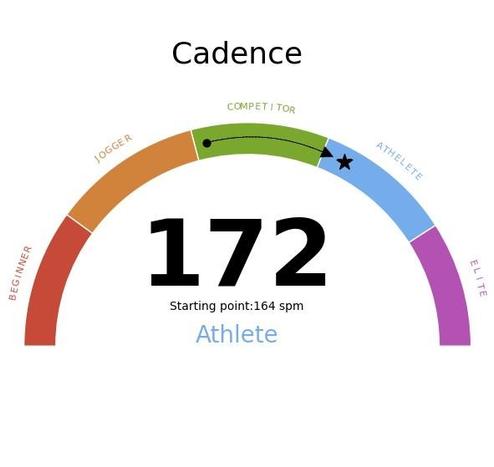 The image displays a cadence chart labeled "Cadence" with a rating of 172. It highlights different skill levels from "Beginner" to "Elite" with color-coded segments. A star indicates the current position within the "Athlete" range.