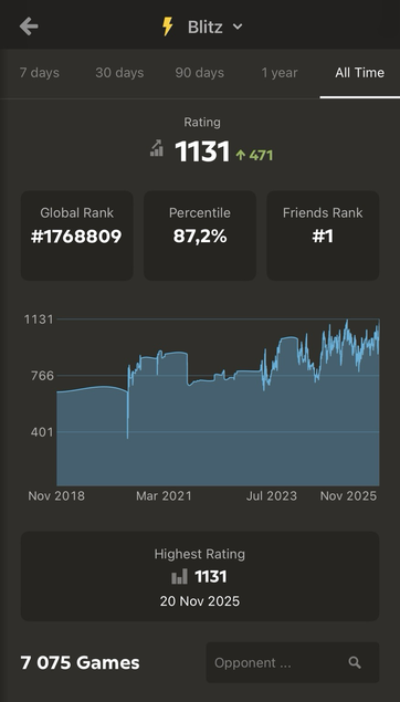 Just beat my record on #Chess today (November 20, 2025). On #Blitz 1131.