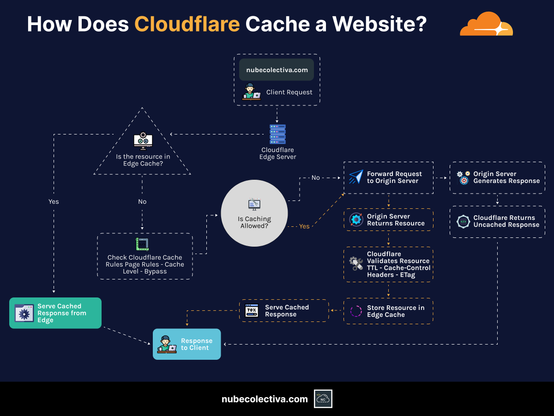 How does Cloudflare Cache a Website?