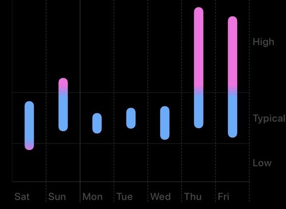Display from Apple Vitals showing one week of values with peaks on the last two days