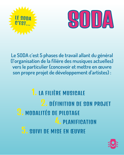 Le SODA c'est 5 phases de travail allant du général
(I'organisation de la filiere des musiques actuelles)
vers le particulier (concevoir et mettre en oeuvre
son propre projet de développement d'artistes) :
LA FILIERE MUSICALE
DEFINITION DE SON PROJET
MODALITES DE PILOTAGE
PLANIFICATION
SUIVI DE MISE EN EUVRE