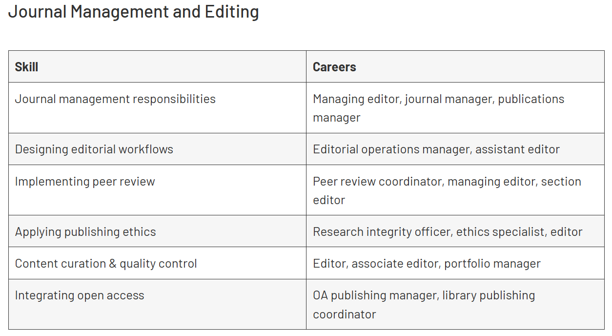 A table titled “Journal Management and Editing” lists skills in the left column and corresponding careers in the right column.

– Journal management responsibilities:

careers include managing editor, journal manager, and publications manager.

– Designing editorial workflows:

careers include editorial operations manager and assistant editor.

– Implementing peer review:

careers include peer review coordinator, managing editor, and section editor.

– Applying publishing ethics:

careers include research integrity officer, ethics specialist, and editor.

– Content curation and quality control:

careers include editor, associate editor, and portfolio manager.

– Integrating open access:

careers include open-access (OA) publishing manager and library publishing coordinator.