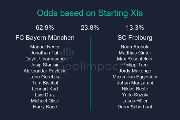 Starting XIs

FC Bayern München: Manuel Neuer, Jonathan Tah, Dayot Upamecano, Josip Stanisic, Aleksandar Pavlovic, Leon Goretzka, Tom Bischof, Lennart Karl, Luis Díaz, Michael Olise, Harry Kane
SC Freiburg: Noah Atubolu, Matthias Ginter, Max Rosenfelder, Philipp Treu, Jordy Makengo, Maximilian Eggestein, Johan Manzambi, Niklas Beste, Yuito Suzuki, Lucas Höler, Derry Scherhant

FC Bayern München 62.9%, Draw 23.8%, SC Freiburg 13.3%.