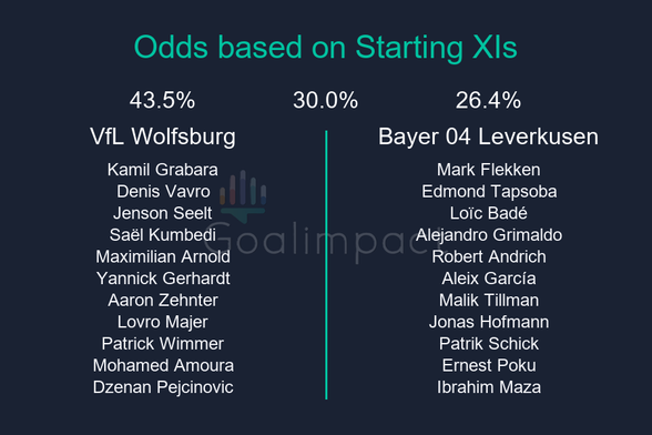 Starting XIs

VfL Wolfsburg: Kamil Grabara, Denis Vavro, Jenson Seelt, Saël Kumbedi, Maximilian Arnold, Yannick Gerhardt, Aaron Zehnter, Lovro Majer, Patrick Wimmer, Mohamed Amoura, Dzenan Pejcinovic
Bayer 04 Leverkusen: Mark Flekken, Edmond Tapsoba, Loïc Badé, Alejandro Grimaldo, Robert Andrich, Aleix García, Malik Tillman, Jonas Hofmann, Patrik Schick, Ernest Poku, Ibrahim Maza

VfL Wolfsburg 43.5%, Draw 30.0%, Bayer 04 Leverkusen 26.4%.