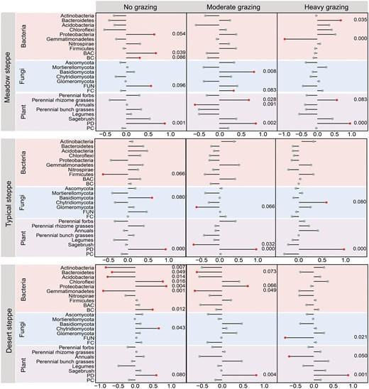 Correlations of plant and microbial diversity and community composition with ecosystem multifunctionality under different grazing intensities across three grassland types.
