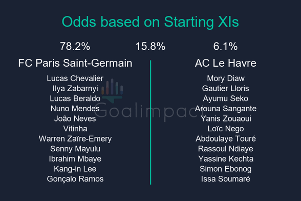 Starting XIs

FC Paris Saint-Germain: Lucas Chevalier, Ilya Zabarnyi, Lucas Beraldo, Nuno Mendes, João Neves, Vitinha, Warren Zaïre-Emery, Senny Mayulu, Ibrahim Mbaye, Kang-in Lee, Gonçalo Ramos
AC Le Havre: Mory Diaw, Gautier Lloris, Ayumu Seko, Arouna Sangante, Yanis Zouaoui, Loïc Nego, Abdoulaye Touré, Rassoul Ndiaye, Yassine Kechta, Simon Ebonog, Issa Soumaré

FC Paris Saint-Germain 78.2%, Draw 15.8%, AC Le Havre 6.1%.