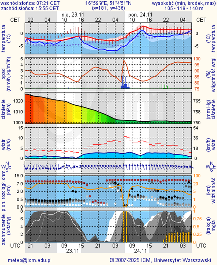 Prognoza pogody #icm #meteo wroclaw