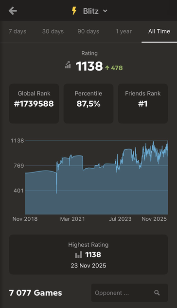 Just beat my record on #Chess today (November 23, 2025). On #Blitz 1138.
