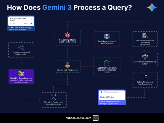 How Does Gemini 3 Process a Query? 