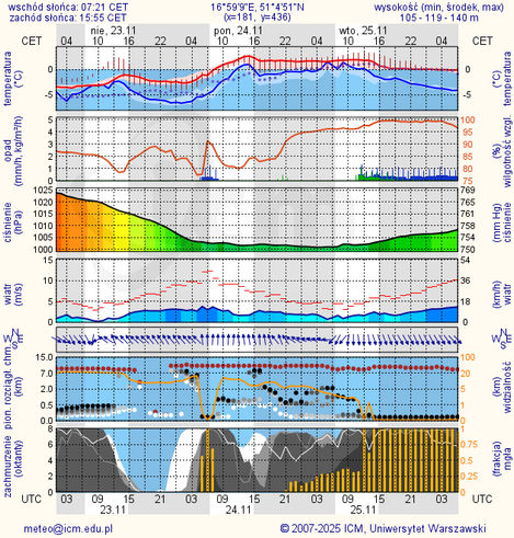 Prognoza pogody #icm #meteo wroclaw