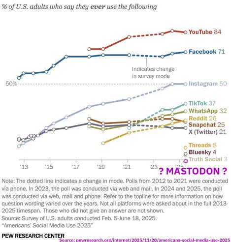Graph of the results for the 2025 poll of adult social media use in the US 2025 by the Pew Research Center:
Youtube 84
mere Facebook 71
INStAgram 50
TikTok 37
WhatsApp 32
Reddit 26
Snapchat 25
X (Twitter) 21
Threads 8
Bluesky 4
Truth Social 3
? MASTODON ?
Source: bewresearch.org/internet/2025/11/20/americans-social-media-use-2025

