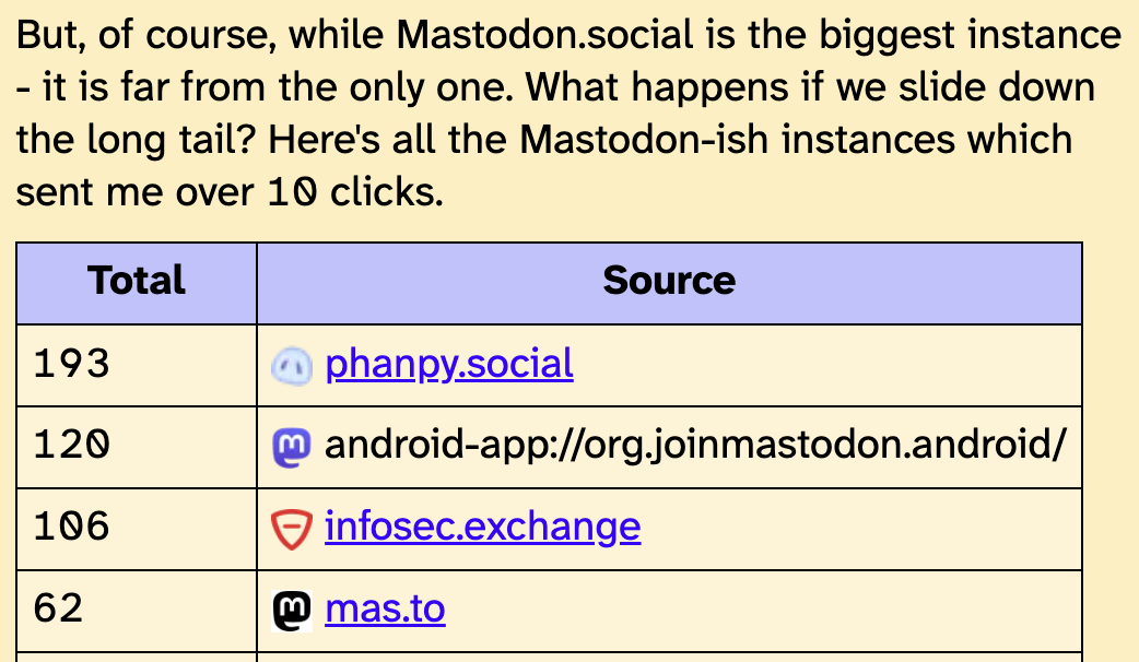 A paragraph above saying "But, of course, while Mastodon.social is the biggest instance - it is far from the only one. What happens if we slide down the long tail? Here's all the Mastodon-ish instances which sent me over 10 clicks."
Two-column table with headers "Total" and "Source." Rows show totals and sources: 193 — phanpy.social; 120 — android-app://org.joinmastodon.android/; 106 — infosec.exchange; 62 — mas.to.