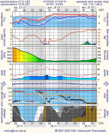 Prognoza pogody #icm #meteo wroclaw