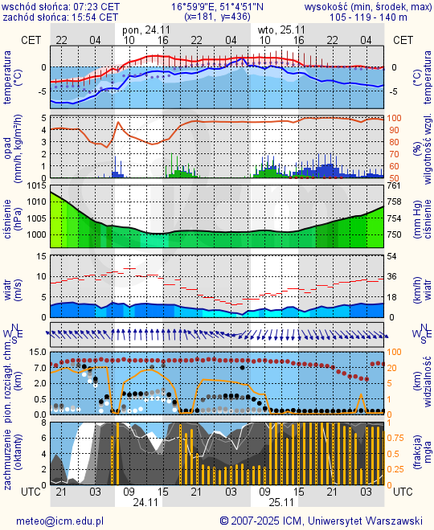 Prognoza pogody #icm #meteo wroclaw