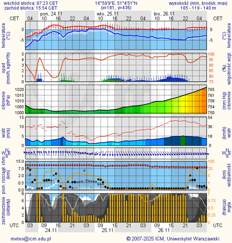 Prognoza pogody #icm #meteo wroclaw
