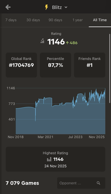Just beat my record on #Chess today (November 24, 2025). On #Blitz 1146.